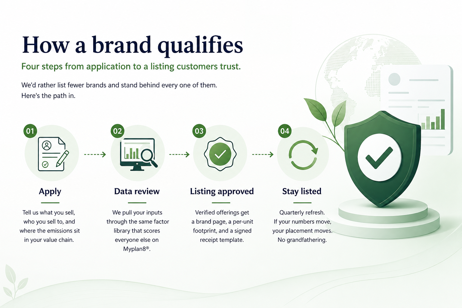 Brand qualification flow